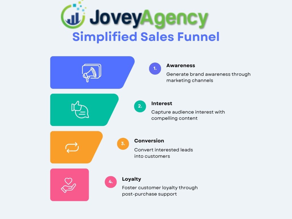 Illustration of a social media sales funnel turning followers into customers.